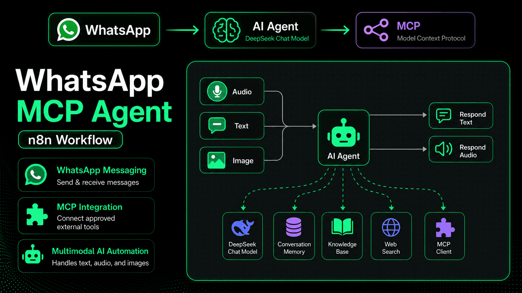 Multimodal WhatsApp MCP Assistant project screenshot